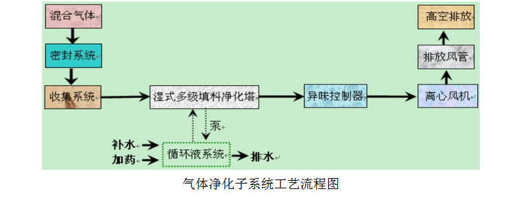 氣體凈化子系統工藝流程圖png.png